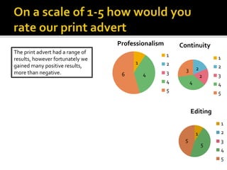 1
46
Professionalism
1
2
3
4
5
2
2
4
3
Continuity
1
2
3
4
5
1
5
5
Editing
1
2
3
4
5
The print advert had a range of
results, however fortunately we
gained many positive results,
more than negative.
 