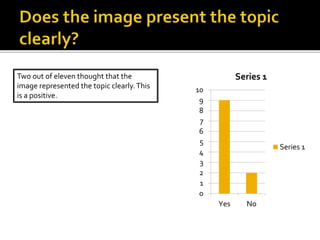 0
1
2
3
4
5
6
7
8
9
10
Yes No
Series 1
Series 1
Two out of eleven thought that the
image represented the topic clearly.This
is a positive.
 