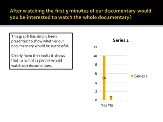 10
1
0
2
4
6
8
10
12
YesNo
Series 1
Series 1
This graph has simply been
presented to show whether our
documentary would be successful.
Clearly from the results it shows
that 10 out of 11 people would
watch our documentary.
 