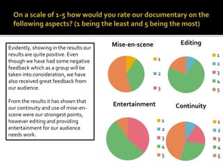Entertainment
1
2
3
4
5
Continuity
1
2
3
4
5
Editing
1
2
3
4
5
Mise-en-scene
1
2
3
Evidently, showing in the results our
results are quite positive. Even
though we have had some negative
feedback which as a group will be
taken into consideration, we have
also received great feedback from
our audience.
From the results it has shown that
our continuity and use of mise-en-
scene were our strongest points,
however editing and providing
entertainment for our audience
needs work.
 