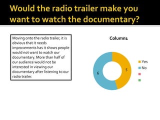 5
6
Column1
Yes
No
Moving onto the radio trailer, it is
obvious that it needs
improvements has it shows people
would not want to watch our
documentary. More than half of
our audience would not be
interested in viewing our
documentary after listening to our
radio trailer.
 
