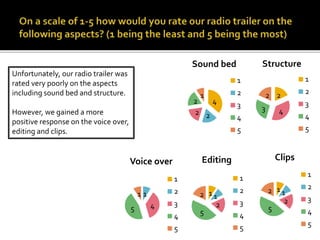 4
22
2
1
Sound bed
1
2
3
4
5
1
45
1
Voice over
1
2
3
4
5
2
43
2
Structure
1
2
3
4
5
1 1
2
5
2
Clips
1
2
3
4
5
1 1
2
5
2
Editing
1
2
3
4
5
Unfortunately, our radio trailer was
rated very poorly on the aspects
including sound bed and structure.
However, we gained a more
positive response on the voice over,
editing and clips.
 