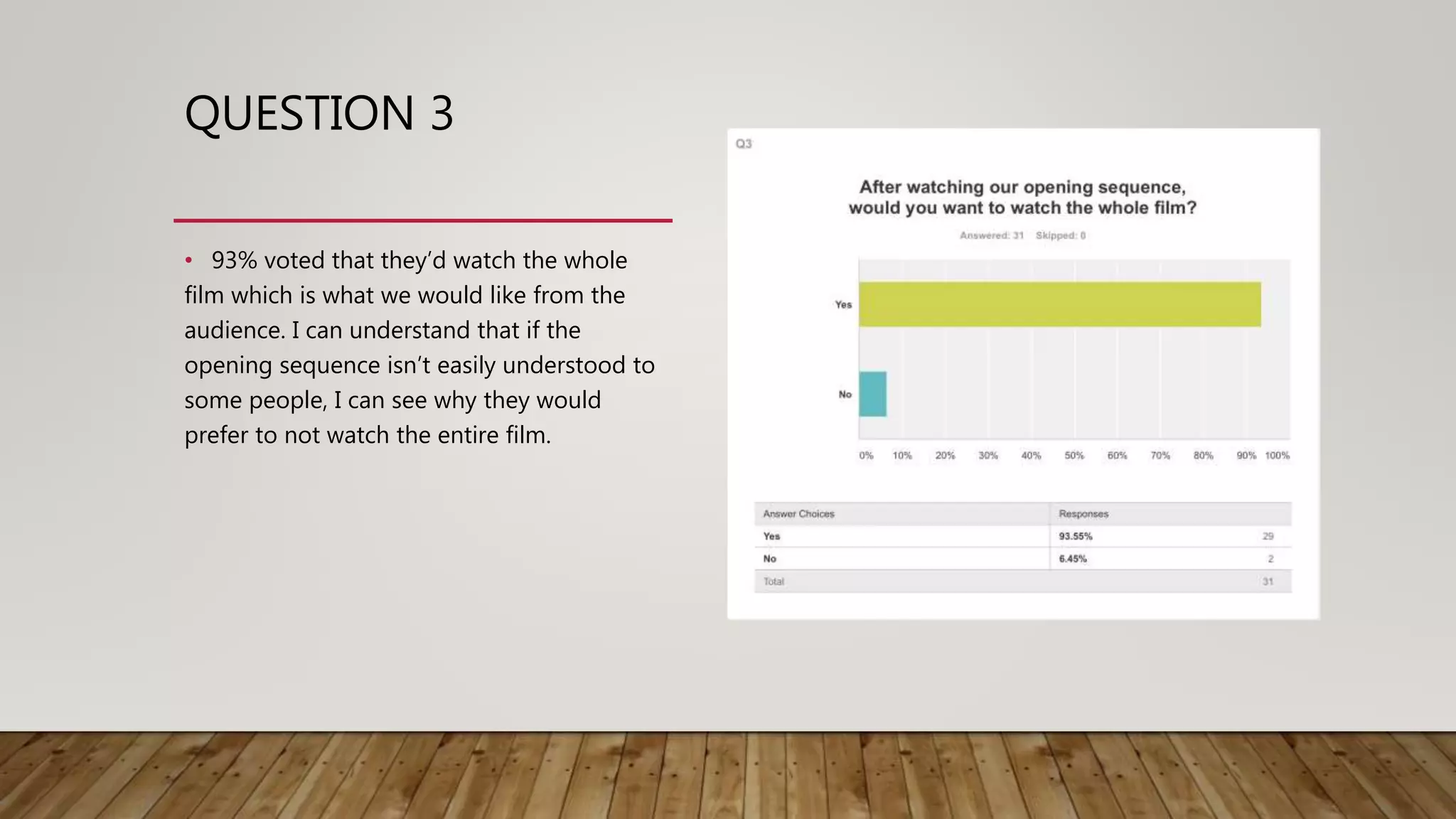 QUESTION 3
• 93% voted that they’d watch the whole
film which is what we would like from the
audience. I can understand that if the
opening sequence isn’t easily understood to
some people, I can see why they would
prefer to not watch the entire film.
 