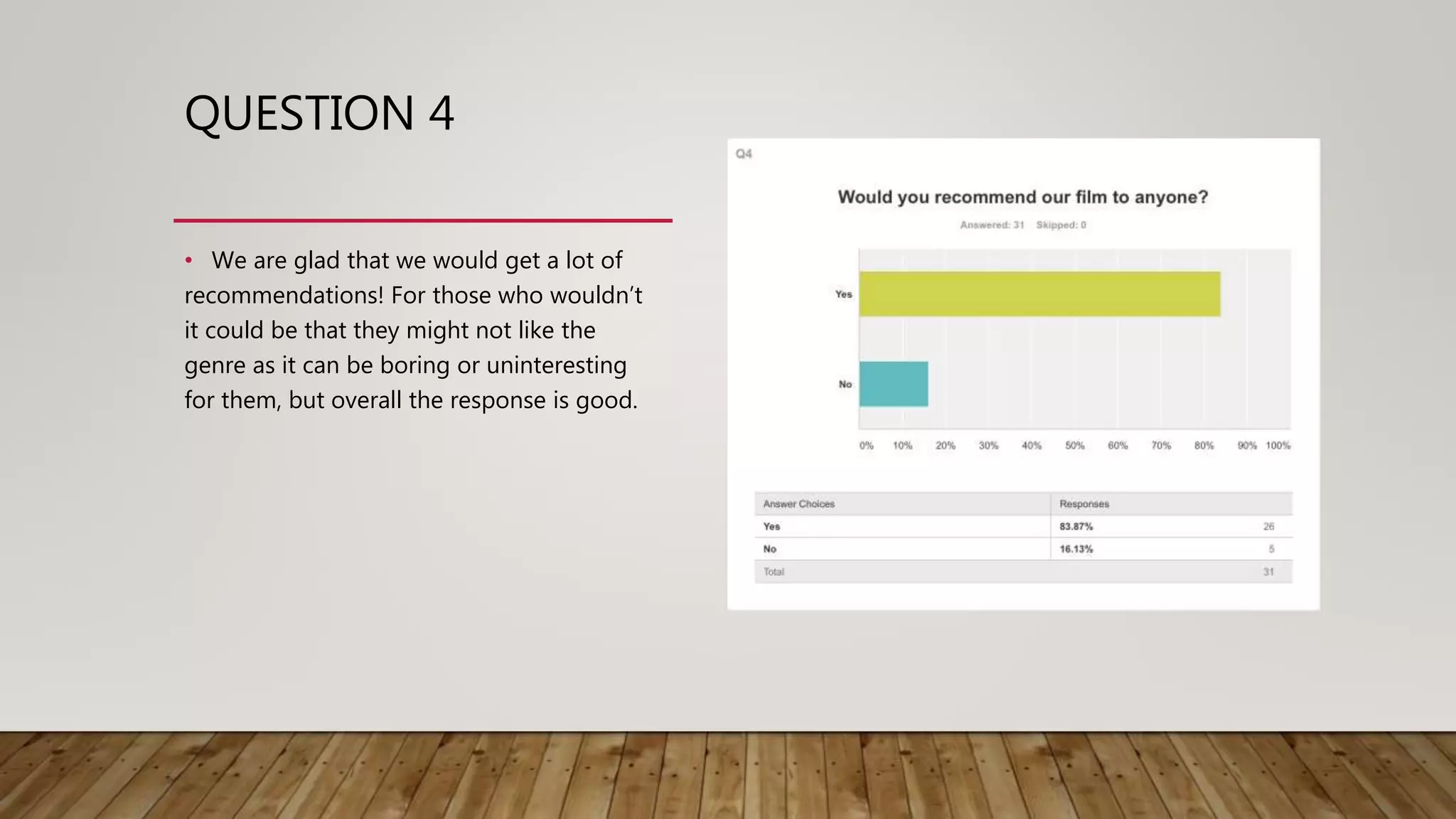 QUESTION 4
• We are glad that we would get a lot of
recommendations! For those who wouldn’t
it could be that they might not like the
genre as it can be boring or uninteresting
for them, but overall the response is good.
 