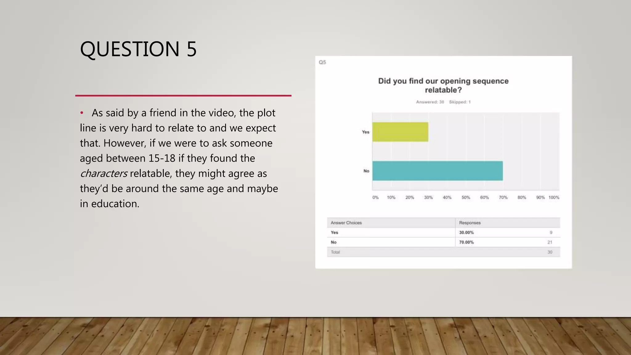 QUESTION 5
• As said by a friend in the video, the plot
line is very hard to relate to and we expect
that. However, if we were to ask someone
aged between 15-18 if they found the
characters relatable, they might agree as
they’d be around the same age and maybe
in education.
 