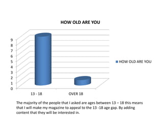 0
1
2
3
4
5
6
7
8
9
13 - 18 OVER 18
HOW OLD ARE YOU
HOW OLD ARE YOU
The majority of the people that I asked are ages between 13 – 18 this means
that I will make my magazine to appeal to the 13 -18 age gap. By adding
content that they will be interested in.
 