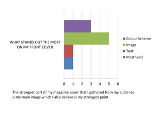 0 1 2 3 4 5 6
WHAT STANDS OUT THE MOST
ON MY FRONT COVER
Colour Scheme
Image
Text
Masthead
The strongest part of my magazine cover that I gathered from my audience
is my main image which I also believe is my strongest point.
 
