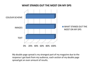 0% 20% 40% 60% 80% 100%
TEXT
IMAGES
COLOUR SCHEME
WHAT STANDS OUT THE MOST ON MY DPS
WHAT STANDS OUT THE
MOST ON MY DPS
My double page spread is my strongest part of my magazine due to the
response I got back from my audience, each section of my double page
spread got an even amount of results.
 