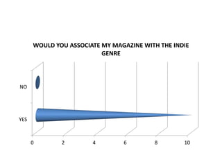 0 2 4 6 8 10
YES
NO
WOULD YOU ASSOCIATE MY MAGAZINE WITH THE INDIE
GENRE
 