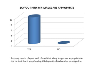 0
2
4
6
8
10
YES NO
DO YOU THINK MY IMAGES ARE APPROPRIATE
From my results of question 9 I found that all my images are appropriate to
the content that it was showing, this is positive feedback for my magazine.
 