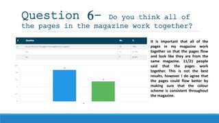 Question 6- Do you think all of
the pages in the magazine work together?
It is important that all of the
pages in my magazine work
together so that the pages flow
and look like they are from the
same magazine. 11/21 people
said that the pages work
together. This is not the best
results, however I do agree that
the pages could flow better by
making sure that the colour
scheme is consistent throughout
the magazine.
 