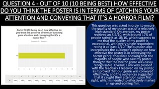 QUESTION 4 - OUT OF 10 (10 BEING BEST) HOW EFFECTIVE
DO YOU THINK THE POSTER IS IN TERMS OF CATCHING YOUR
ATTENTION AND CONVEYING THAT IT’S A HORROR FILM?
This question was asked in order to ensure
the quality of my poster was of a relatively
high standard. On average, my poster
received an 8.5/10, with around 17% of
people rating it as 10/10, which suggests to
me that the quality of my poster is
exceptional, with every single respondent
rating it at least 7/10. The question also
incorporates the audience’s opinion on how
effective the poster is in conveying the
horror genre, therefore showing that the
majority of people who saw my poster
thought that the horror genre was easily
recognisable. Overall, I am very pleased
with the feedback I received on my poster,
as it proved that our genre was conveyed
effectively, and the audiences suggested
that it caught their attention upon first
sight, which is needed to effectively market
an up-and-coming film.
 