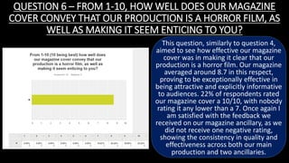 QUESTION 6 – FROM 1-10, HOW WELL DOES OUR MAGAZINE
COVER CONVEY THAT OUR PRODUCTION IS A HORROR FILM, AS
WELL AS MAKING IT SEEM ENTICING TO YOU?
This question, similarly to question 4,
aimed to see how effective our magazine
cover was in making it clear that our
production is a horror film. Our magazine
averaged around 8.7 in this respect,
proving to be exceptionally effective in
being attractive and explicitly informative
to audiences. 22% of respondents rated
our magazine cover a 10/10, with nobody
rating it any lower than a 7. Once again I
am satisfied with the feedback we
received on our magazine ancillary, as we
did not receive one negative rating,
showing the consistency in quality and
effectiveness across both our main
production and two ancillaries.
 