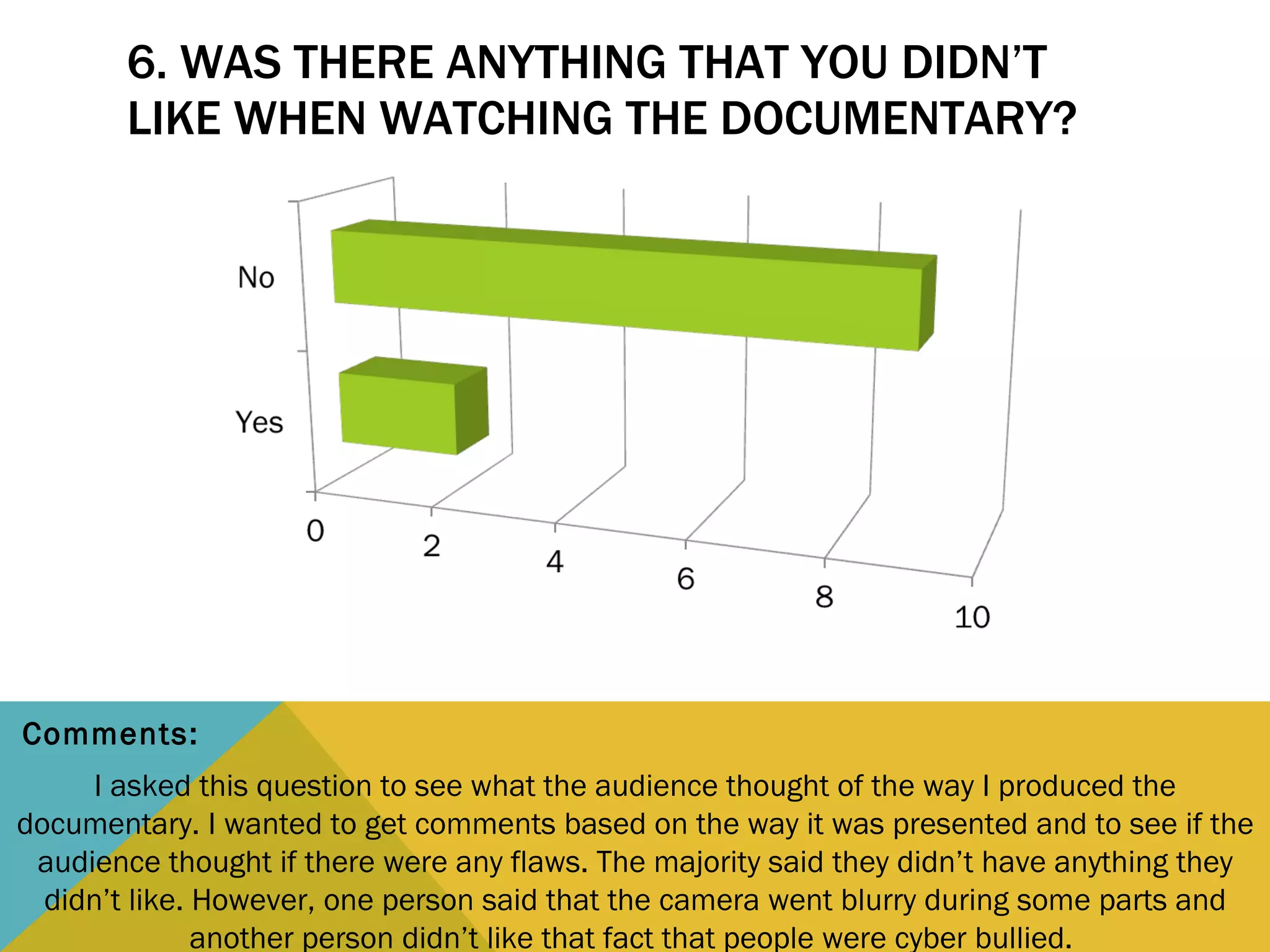 6. WAS THERE ANYTHING THAT YOU DIDN’T LIKE WHEN WATCHING THE DOCUMENTARY? I asked this question to see what the audience thought of the way I produced the documentary. I wanted to get comments based on the way it was presented and to see if the audience thought if there were any flaws. The majority said they didn’t have anything they didn’t like. However, one person said that the camera went blurry during some parts and another person didn’t like that fact that people were cyber bullied.  Comments: 