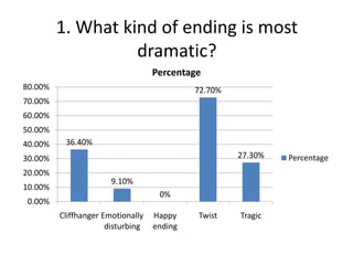 1. What kind of ending is most
                   dramatic?
                                   Percentage
80.00%                                      72.70%
70.00%
60.00%
50.00%
40.00%    36.40%
30.00%                                               27.30%   Percentage
20.00%
                       9.10%
10.00%
                                    0%
 0.00%
         Cliffhanger Emotionally   Happy    Twist    Tragic
                      disturbing   ending
 