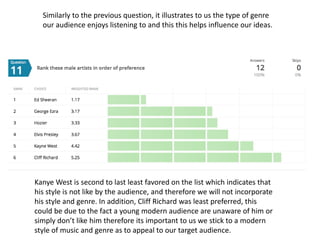 Similarly to the previous question, it illustrates to us the type of genre
our audience enjoys listening to and this this helps influence our ideas.
Kanye West is second to last least favored on the list which indicates that
his style is not like by the audience, and therefore we will not incorporate
his style and genre. In addition, Cliff Richard was least preferred, this
could be due to the fact a young modern audience are unaware of him or
simply don’t like him therefore its important to us we stick to a modern
style of music and genre as to appeal to our target audience.
 