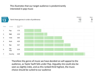 This illustrates that our target audience is predominantly
interested in pop music
Therefore the genre of music we have decided on will appeal to the
audience, as Taylor Swift falls under Pop. Arguably she could also be
seen as slightly indie, and as this ranked third highest, the music
choice should be suited to our audience
 