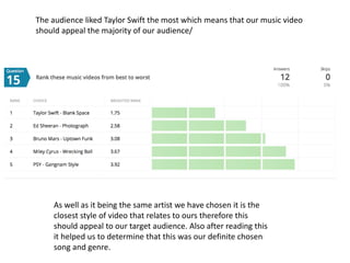 The audience liked Taylor Swift the most which means that our music video
should appeal the majority of our audience/
As well as it being the same artist we have chosen it is the
closest style of video that relates to ours therefore this
should appeal to our target audience. Also after reading this
it helped us to determine that this was our definite chosen
song and genre.
 