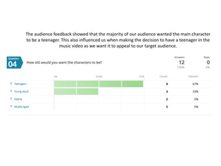 The audience feedback showed that the majority of our audience wanted the main character
to be a teenager. This also influenced us when making the decision to have a teenager in the
music video as we want it to appeal to our target audience.
 