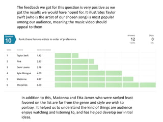 The feedback we got for this question is very positive as we
got the results we would have hoped for. It illustrates Taylor
swift (who is the artist of our chosen song) is most popular
among our audience, meaning the music video should
appeal to them
In addition to this, Madonna and Etta James who were ranked least
favored on the list are far from the genre and style we wish to
portray. It helped us to understand the kind of things are audience
enjoys watching and listening to, and has helped develop our initial
ideas.
 