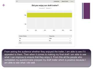 +

From asking the audience whether they enjoyed the trailer, I am able to see if it
appealed to them. Then when it comes to making my final draft I am able to see
what I can improve to ensure that they enjoy it. From this all the people who
completed my questionnaire enjoyed my draft trailer which is positive because I
am able to see what I did well.

 