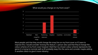 0
1
2
3
4
5
6
Masthead Main
image/fire
image
Positioning
statement
Strapline Coverlines List of artists Colour
scheme
What would you change on my front cover?
Most people said that they would change the strap line on my front cover so if I were to
improve this, I would consider revising this feature. 1 person also said that they’d change the
colour scheme of my front cover however I feel that my chosen colour scheme represesnts the
genre it is trying to connote well so ID probably keep this the same and consider maybe adding
in another colour to give it more vibrancy
 