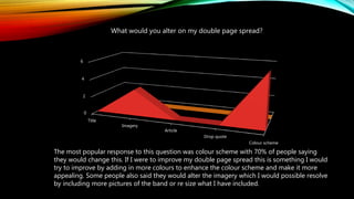 0
2
4
6
Title
Imagery
Article
Drop quote
Colour scheme
What would you alter on my double page spread?
The most popular response to this question was colour scheme with 70% of people saying
they would change this. If I were to improve my double page spread this is something I would
try to improve by adding in more colours to enhance the colour scheme and make it more
appealing. Some people also said they would alter the imagery which I would possible resolve
by including more pictures of the band or re size what I have included.
 