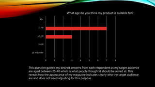 0 1 2 3 4 5 6 7 8
15 and under
16-20
21-30
31-40
40+
What age do you think my product is suitable for?
This question gained my desired answers from each respondent as my target audience
are aged between 25-40 which is what people thought it should be aimed at. This
reveals how the appearance of my magazine indicates clearly who the target audience
are and does not need adjusting for this purpose.
 