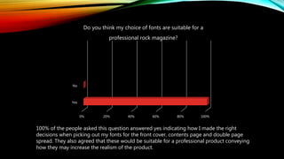 0% 20% 40% 60% 80% 100%
Yes
No
Do you think my choice of fonts are suitable for a
professional rock magazine?
100% of the people asked this question answered yes indicating how I made the right
decisions when picking out my fonts for the front cover, contents page and double page
spread. They also agreed that these would be suitable for a professional product conveying
how they may increase the realism of the product.
 