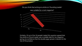 0
2
4
6
8
10
Yes
No
Do you think that writing an article on ‘Pounding Leader’
was suitable for a rock magazine?
Similarly, 10 out of the 10 people I asked this question agreed that
the article on Pound Leader was a suitable idea for my magazine
giving me confidence that the double page spread is relevant to the
rest of the product.
 