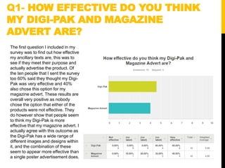 Q1- HOW EFFECTIVE DO YOU THINK
MY DIGI-PAK AND MAGAZINE
ADVERT ARE?
The first question I included in my
survey was to find out how effective
my ancillary texts are, this was to
see if they meet their purpose and
actually advertise the product. Of
the ten people that I sent the survey
too 60% said they thought my Digi-
Pak was very effective and 40%
also chose this option for my
magazine advert. These results are
overall very positive as nobody
chose the option that either of the
products were not effective. They
do however show that people seem
to think my Digi-Pak is more
effective that my magazine advert. I
actually agree with this outcome as
the Digi-Pak has a wide range of
different images and designs within
it, and the combination of these
seem to appear more effective than
a single poster advertisement does.
 