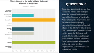 QUESTION 3
From this question, it seems that
the sound effects and dialogue
were the most effective and/or
enjoyable elements of the trailer.
Additionally, one respondent also
found the cinematography,
narrative/plot and visual/special
effects to be effective. This tells us
that the strongest elements of the
trailer were the dialogue and
sound effects, although through
other sources such as Facebook,
these elements are what people
picked up on as needing
improvement. Nevertheless, an
interesting result.
 
