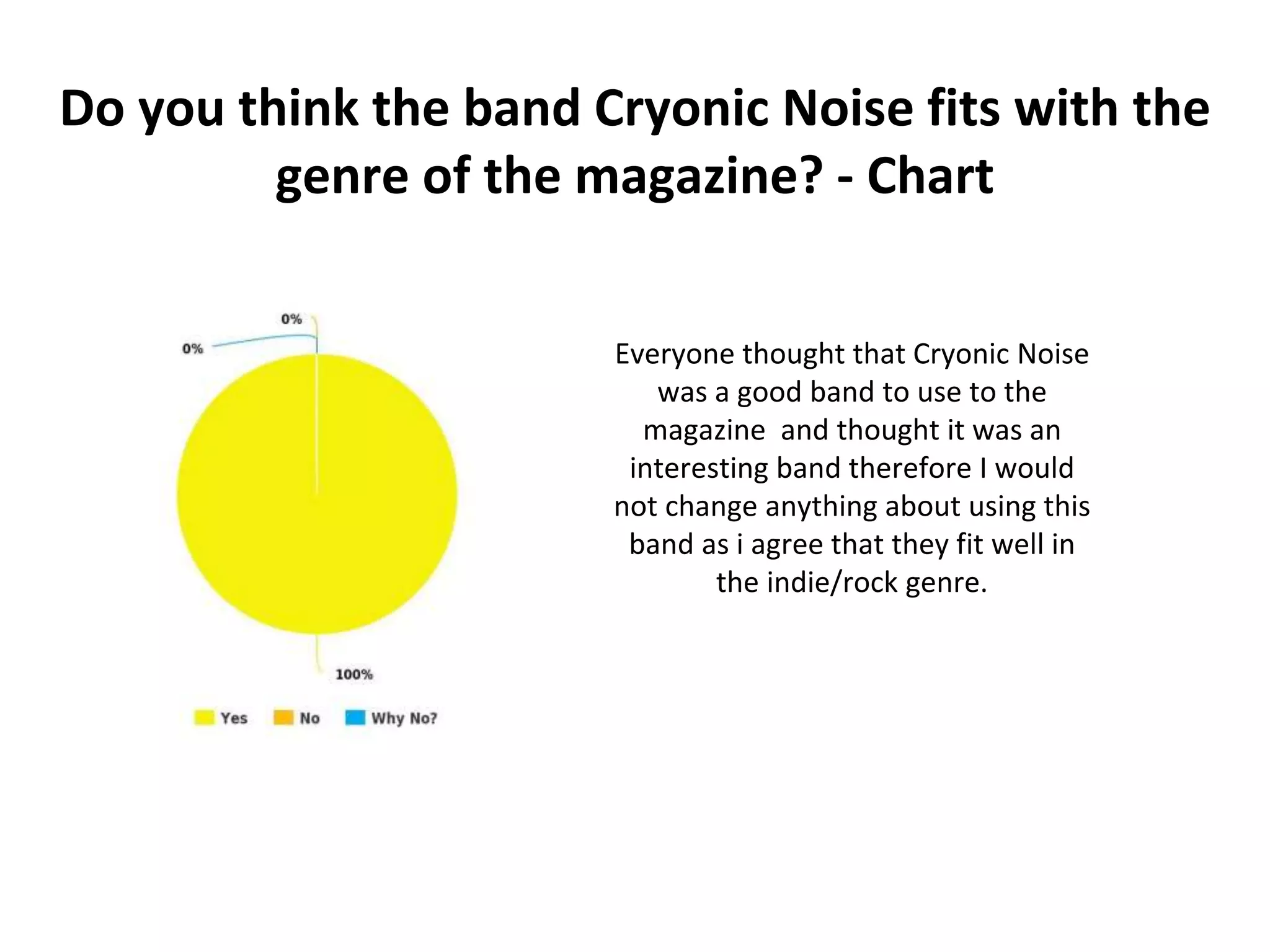 Do you think the band Cryonic Noise fits with the
genre of the magazine? - Chart
Everyone thought that Cryonic Noise
was a good band to use to the
magazine and thought it was an
interesting band therefore I would
not change anything about using this
band as i agree that they fit well in
the indie/rock genre.
 