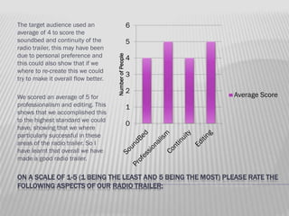 We scored an average of 5 for
professionalism and editing. This
shows that we accomplished this
to the highest standard we could
have, showing that we where
particularly successful in these
areas of the radio trailer. So I
have learnt that overall we have
made a good radio trailer.

6
5
Number of People

The target audience used an
average of 4 to score the
soundbed and continuity of the
radio trailer, this may have been
due to personal preference and
this could also show that if we
where to re-create this we could
try to make it overall flow better.

4
3
2

Average Score

1
0

ON A SCALE OF 1-5 (1 BEING THE LEAST AND 5 BEING THE MOST) PLEASE RATE THE
FOLLOWING ASPECTS OF OUR RADIO TRAILER:

 