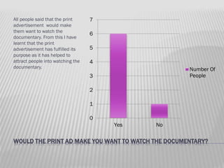 All people said that the print
advertisement would make
them want to watch the
documentary. From this I have
learnt that the print
advertisement has fulfilled its
purpose as it has helped to
attract people into watching the
documentary.

7
6
5
4
Number Of
People

3

2
1
0
Yes

No

WOULD THE PRINT AD MAKE YOU WANT TO WATCH THE DOCUMENTARY?

 