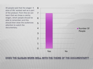 All people said that the slogan ‘A
slice of life’ worked well as a part
of the product. From this we can
learn that we chose a catchy
slogan, which people should be
able to remember and this
should then draw the audiences
attention to watch the
documentary.

8

7
6
5
4

Number Of
People

3
2
1
0
Yes

No

DOES THE SLOGAN WORK WELL WITH THE THEME OF THE DOCUMENTARY?

 