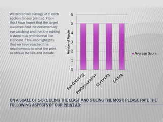 6
5
Number of People

We scored an average of 5 each
section for our print ad. From
this I have learnt that the target
audience find the documentary
eye-catching and that the editing
is done to a professional like
standard. This also highlights
that we have reached the
requirements to what the print
as should be like and include.

4
3
2

Average Score

1
0

ON A SCALE OF 1-5 (1 BEING THE LEAST AND 5 BEING THE MOST) PLEASE RATE THE
FOLLOWING ASPECTS OF OUR PRINT AD:

 