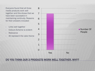 Everyone found that all three
media products work well
together and this shows that we
have been successful in
maintaining continuity. Reasons
for their answers included:

8

7
6
5

•
•
•
•

Links well together
Colours Scheme is evident
Relevance
All represent the cake theme

4

Number Of
People

3
2
1
0
Yes

No

DO YOU THINK OUR 3 PRODUCTS WORK WELL TOGETHER, WHY?

 