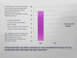 In conclusion, from this question
we can see that all people who
were asked said they would
watch the rest of the
documentary. They gave various
reasons such as:
•
•
•
•

It was Interesting
It seems like something I
would enjoy
The cutaways where relevant
I found it really Informative

This highlights that we chose the
right target audience of 16-34
year old women, for our
documentary as it suited and
met their needs.

8

7
6
5
4

Number Of
People

3
2
1
0
Yes

No

AFTER WATCHING THE FIRST 5 MINUTES OF OUR DOCUMENTARY WOULD YOU BE
INTERESTED INTO WATCHING THE REST, AND WHY?

 