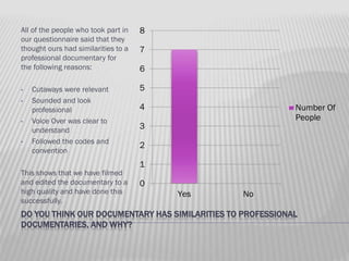 All of the people who took part in
our questionnaire said that they
thought ours had similarities to a
professional documentary for
the following reasons:
•
•

•

•

Cutaways were relevant
Sounded and look
professional
Voice Over was clear to
understand
Followed the codes and
convention

This shows that we have filmed
and edited the documentary to a
high quality and have done this
successfully.

8

7
6
5
4

Number Of
People

3
2
1
0
Yes

No

DO YOU THINK OUR DOCUMENTARY HAS SIMILARITIES TO PROFESSIONAL
DOCUMENTARIES, AND WHY?

 