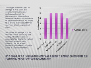 We scored an average of 5 for
mise-en-scene, continuity and
editing. This shows that we
accomplished this to the highest
standard we could have,
showing that we where
particularly successful in these
areas of the documentary.

6
5
Number of People

The target audience used an
average of 4 to score the
entertainment value and
professionalism of the
documentary, this may have
been due to personal preference
or it could show that if we where
to re-create this we could try to
use more attention grabbing
clips.

4
3
2

Average Score

1
0

ON A SCALE OF 1-5 (1 BEING THE LEAST AND 5 BEING THE MOST) PLEASE RATE THE
FOLLOWING ASPECTS OF OUR DOCUMENTARY:

 