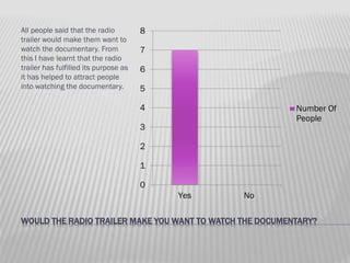 All people said that the radio
trailer would make them want to
watch the documentary. From
this I have learnt that the radio
trailer has fulfilled its purpose as
it has helped to attract people
into watching the documentary.

8

7
6
5
4

Number Of
People

3
2
1
0
Yes

No

WOULD THE RADIO TRAILER MAKE YOU WANT TO WATCH THE DOCUMENTARY?

 