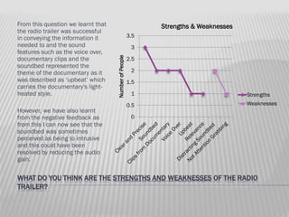 However, we have also learnt
from the negative feedback as
from this I can now see that the
soundbed was sometimes
perceived as being to intrusive
and this could have been
resolved by reducing the audio
gain.

Strengths & Weaknesses
3.5
3

Number of People

From this question we learnt that
the radio trailer was successful
in conveying the information it
needed to and the sound
features such as the voice over,
documentary clips and the
soundbed represented the
theme of the documentary as it
was described as ‘upbeat’ which
carries the documentary's lightheated style.

2.5
2
1.5
1
0.5

Strengths
Weaknesses

0

WHAT DO YOU THINK ARE THE STRENGTHS AND WEAKNESSES OF THE RADIO
TRAILER?

 