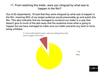 11. From watching this trailer, were you intrigued by what was to happen in the film? Out of 20 respondents, 18 said that they were intrigued by what was to happen in the film, meaning 90% of our target audience would presumably go and watch this film. This also indicates that we managed to construct our trailer in a way that doesn't give to much of the plot away that the audience know what is going to happen but we have managed to make sure our trailer prevents any twist or turns being unfolded.   
