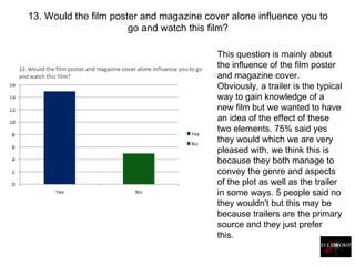 13. Would the film poster and magazine cover alone influence you to go and watch this film? This question is mainly about the influence of the film poster and magazine cover. Obviously, a trailer is the typical way to gain knowledge of a new film but we wanted to have an idea of the effect of these two elements. 75% said yes they would which we are very pleased with, we think this is because they both manage to convey the genre and aspects of the plot as well as the trailer in some ways. 5 people said no they wouldn't but this may be because trailers are the primary source and they just prefer this.  