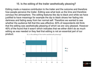 15. Is the editing of the trailer aesthetically pleasing? Editing made a massive contribution to the trailer and the outcome and therefore how people perceive the trailer. Editing was what took us the time and therefore conveys the atmosphere. The editing features like dip to black and white we have justified to have meanings for example the dip to black shows her fading into darkness and fading away from her normal self. Therefore we wanted to see whether the audience felt that this was effective. 60% of respondents did think that the editing was aesthetically pleasing of which we are very pleased. However 40% of the found that it wasn't which indicates that we either didn't do as much editing as was needed or they feel that editing is not an essential part of our product.  