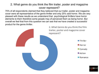 75% of all respondents claimed that they believed that our trailer, poster and magazine cover were all representative of the genre thriller and only 25% said horror. We are very pleased with these results as we understand that  psychological thrillers have horror elements to them therefore some people may of perceived them as being horror. But overall we feel that from this question we can see that we have created a successful product for the genre thriller.                                 2. What genre do you think the film trailer, poster and magazine  cover represent?  
