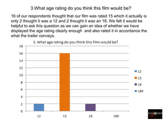 3.What age rating do you think this film would be? 16 of our respondents thought that our film was rated 15 which it actually is only 2 thought it was a 12 and 2 thought it was an 18. We felt it would be helpful to ask this question as we can gain an idea of whether we have displayed the age rating clearly enough  and also rated it in accordance the what the trailer conveys.  