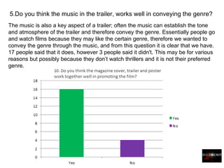 5.Do you think the music in the trailer, works well in conveying the genre?  The music is also a key aspect of a trailer; often the music can establish the tone and atmosphere of the trailer and therefore convey the genre. Essentially people go and watch films because they may like the certain genre, therefore we wanted to convey the genre through the music, and from this question it is clear that we have. 17 people said that it does, however 3 people said it didn't. This may be for various reasons but possibly because they don’t watch thrillers and it is not their preferred genre. 
