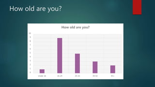 How old are you?
0
1
2
3
4
5
6
7
8
9
10
Under 16 16-24 25-33 34-42 43+
How old are you?
 